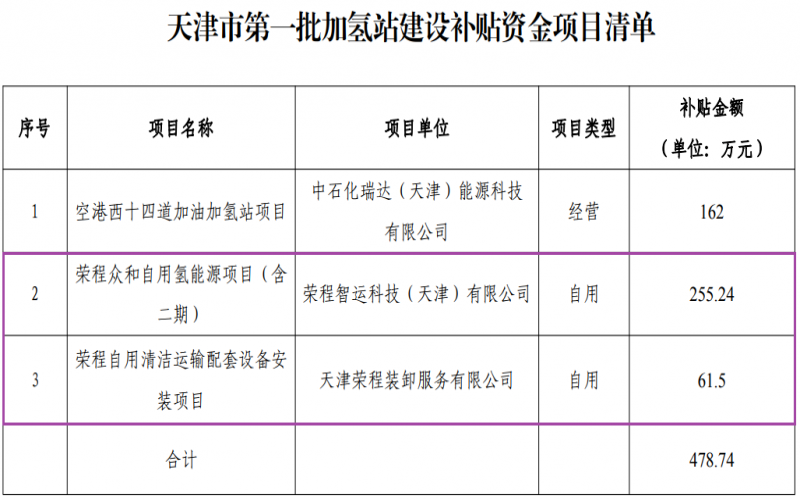 喜迎七一 向黨獻禮 - 天津市首批加氫站建設補貼資金項目公示，榮程兩項目入圍